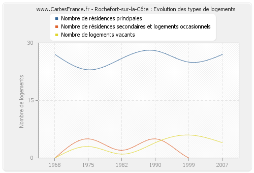 Rochefort-sur-la-Côte : Evolution des types de logements