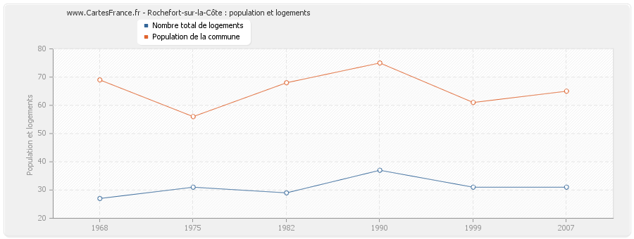 Rochefort-sur-la-Côte : population et logements