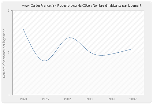 Rochefort-sur-la-Côte : Nombre d'habitants par logement