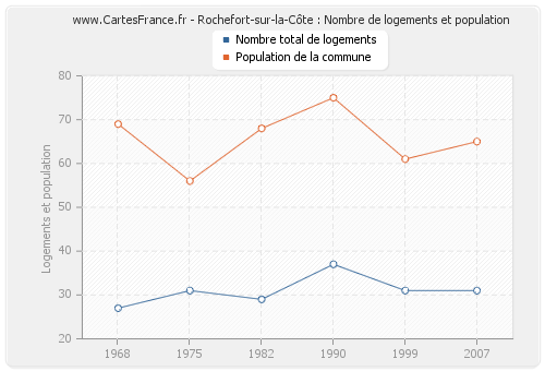 Rochefort-sur-la-Côte : Nombre de logements et population