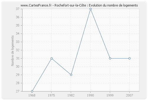 Rochefort-sur-la-Côte : Evolution du nombre de logements
