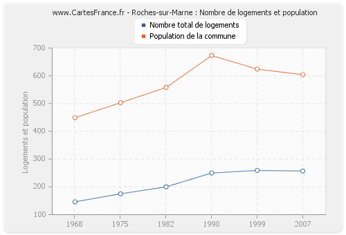 Roches-sur-Marne : Nombre de logements et population