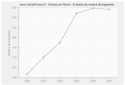 Roches-sur-Marne : Evolution du nombre de logements