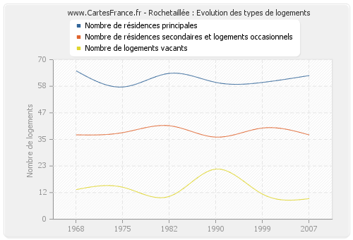 Rochetaillée : Evolution des types de logements