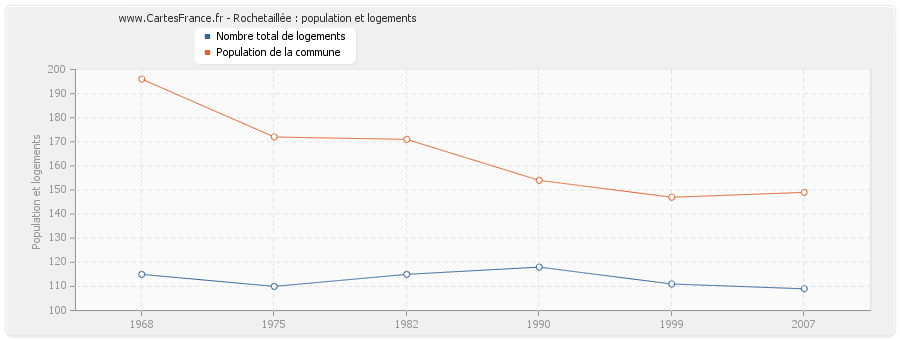 Rochetaillée : population et logements