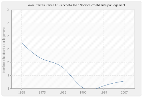 Rochetaillée : Nombre d'habitants par logement