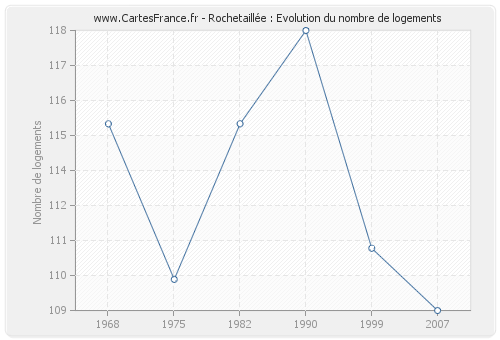 Rochetaillée : Evolution du nombre de logements