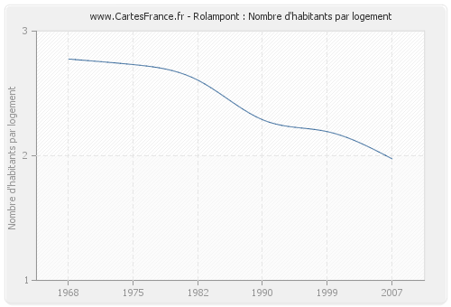 Rolampont : Nombre d'habitants par logement