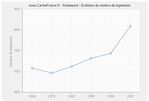 Rolampont : Evolution du nombre de logements