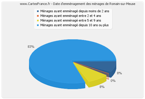 Date d'emménagement des ménages de Romain-sur-Meuse