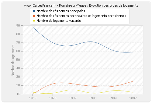 Romain-sur-Meuse : Evolution des types de logements