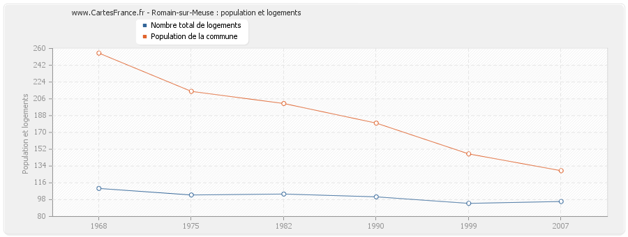 Romain-sur-Meuse : population et logements