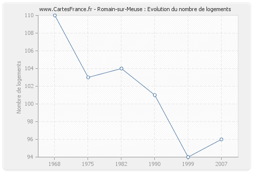 Romain-sur-Meuse : Evolution du nombre de logements