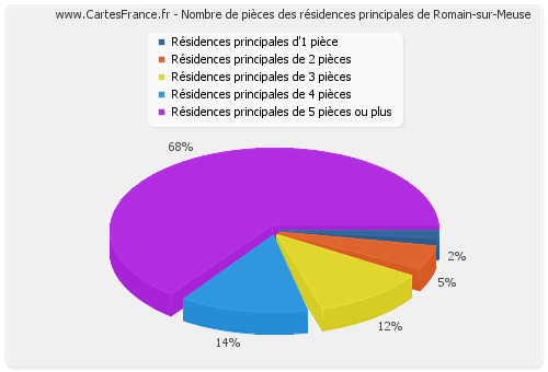 Nombre de pièces des résidences principales de Romain-sur-Meuse