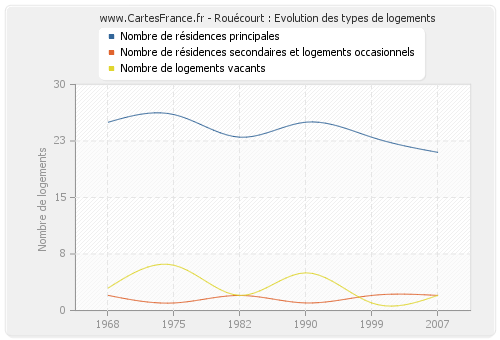 Rouécourt : Evolution des types de logements