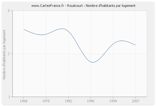 Rouécourt : Nombre d'habitants par logement