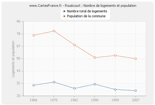 Rouécourt : Nombre de logements et population