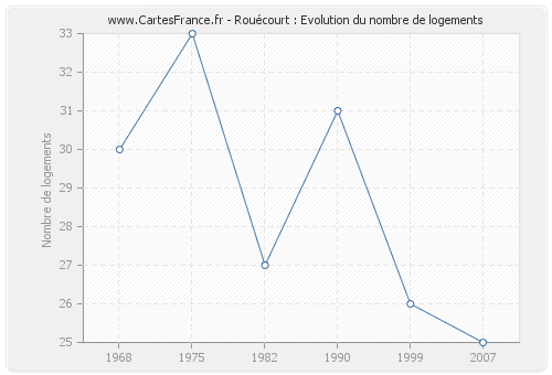 Rouécourt : Evolution du nombre de logements