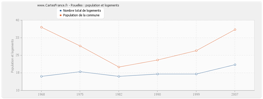 Rouelles : population et logements