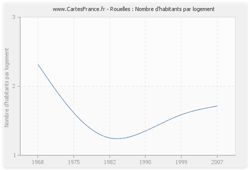 Rouelles : Nombre d'habitants par logement