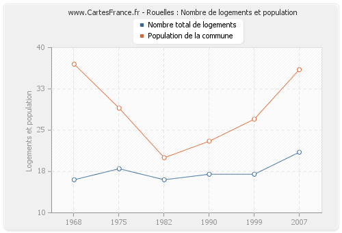 Rouelles : Nombre de logements et population