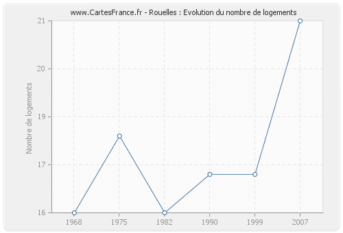 Rouelles : Evolution du nombre de logements