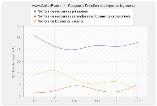 Rougeux : Evolution des types de logements