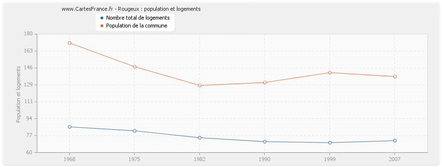 Rougeux : population et logements