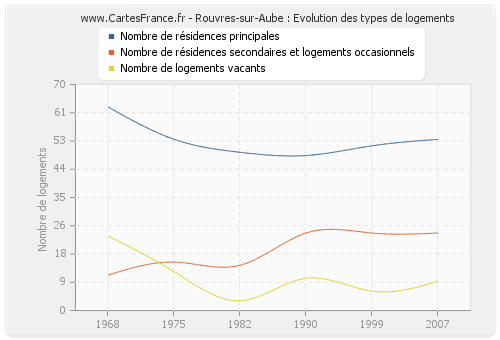 Rouvres-sur-Aube : Evolution des types de logements