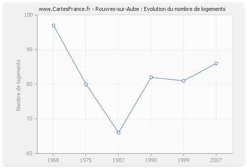 Rouvres-sur-Aube : Evolution du nombre de logements