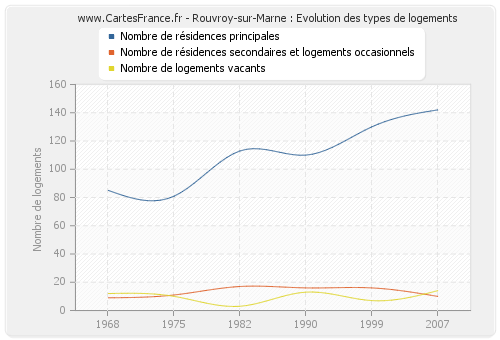 Rouvroy-sur-Marne : Evolution des types de logements