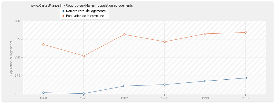 Rouvroy-sur-Marne : population et logements