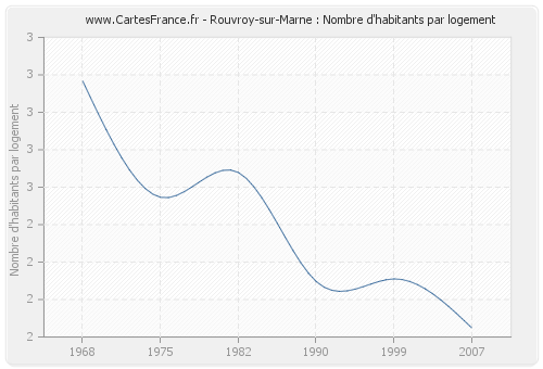Rouvroy-sur-Marne : Nombre d'habitants par logement