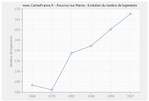 Rouvroy-sur-Marne : Evolution du nombre de logements