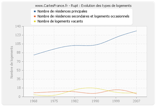 Rupt : Evolution des types de logements