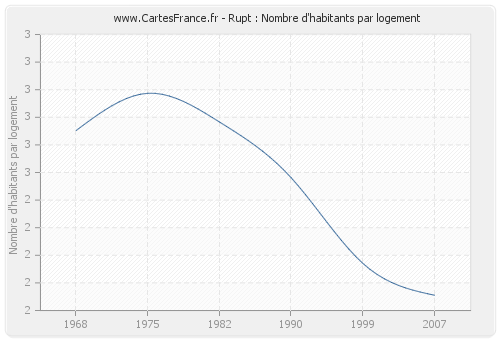 Rupt : Nombre d'habitants par logement