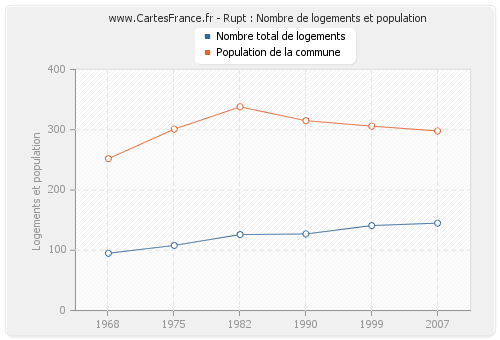 Rupt : Nombre de logements et population