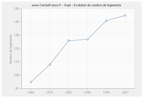 Rupt : Evolution du nombre de logements