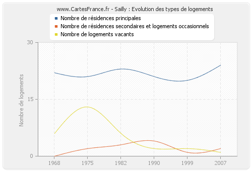 Sailly : Evolution des types de logements