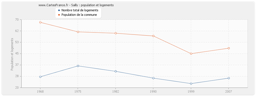 Sailly : population et logements