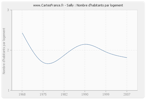 Sailly : Nombre d'habitants par logement