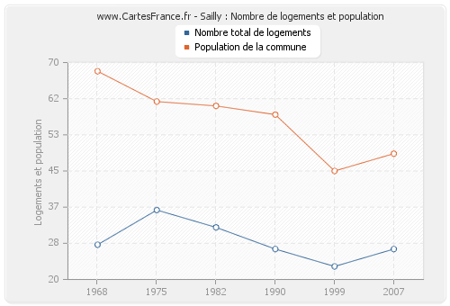 Sailly : Nombre de logements et population