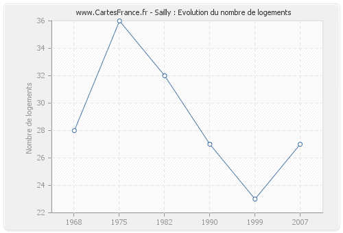 Sailly : Evolution du nombre de logements