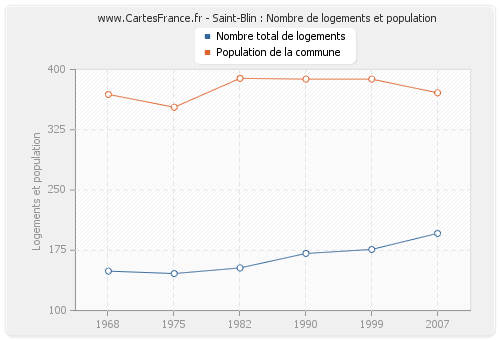 Saint-Blin : Nombre de logements et population