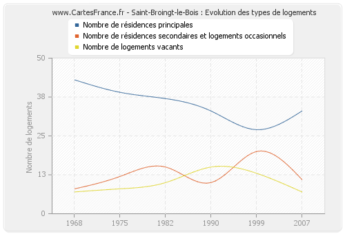 Saint-Broingt-le-Bois : Evolution des types de logements