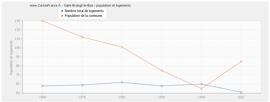 Saint-Broingt-le-Bois : population et logements