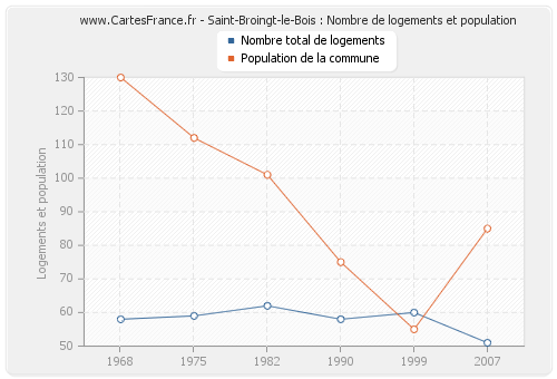 Saint-Broingt-le-Bois : Nombre de logements et population