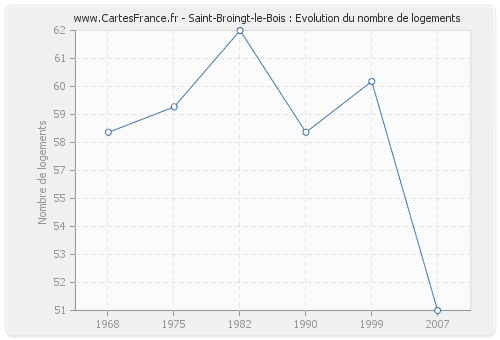 Saint-Broingt-le-Bois : Evolution du nombre de logements