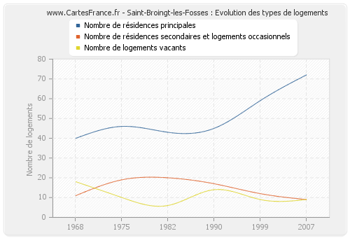 Saint-Broingt-les-Fosses : Evolution des types de logements