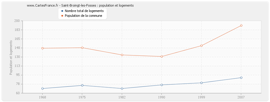 Saint-Broingt-les-Fosses : population et logements